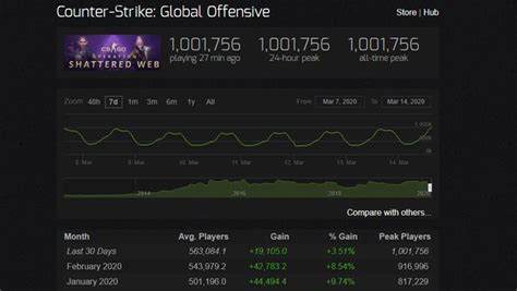 csgo concurrent players|Steam Charts .